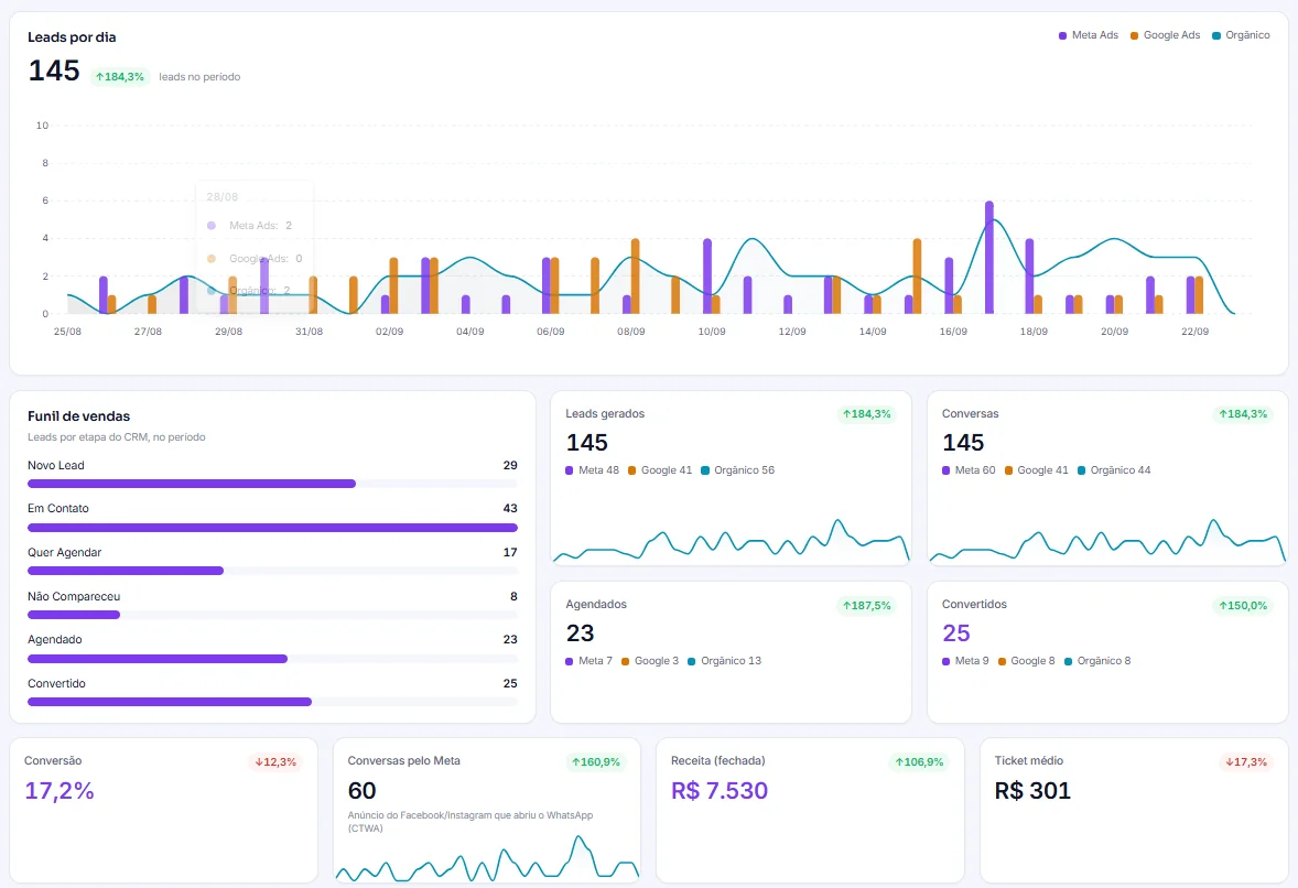 Painel do PacientIA: leads por dia, funil de vendas, conversão, receita fechada e ticket médio