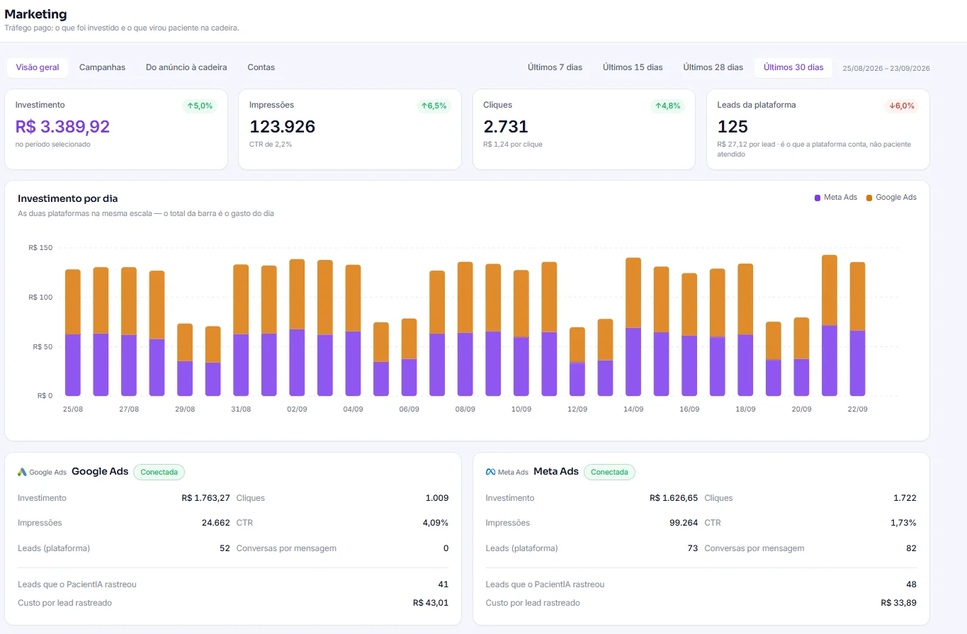 Painel de marketing do PacientIA: investimento, impressões, cliques e leads rastreados por plataforma
